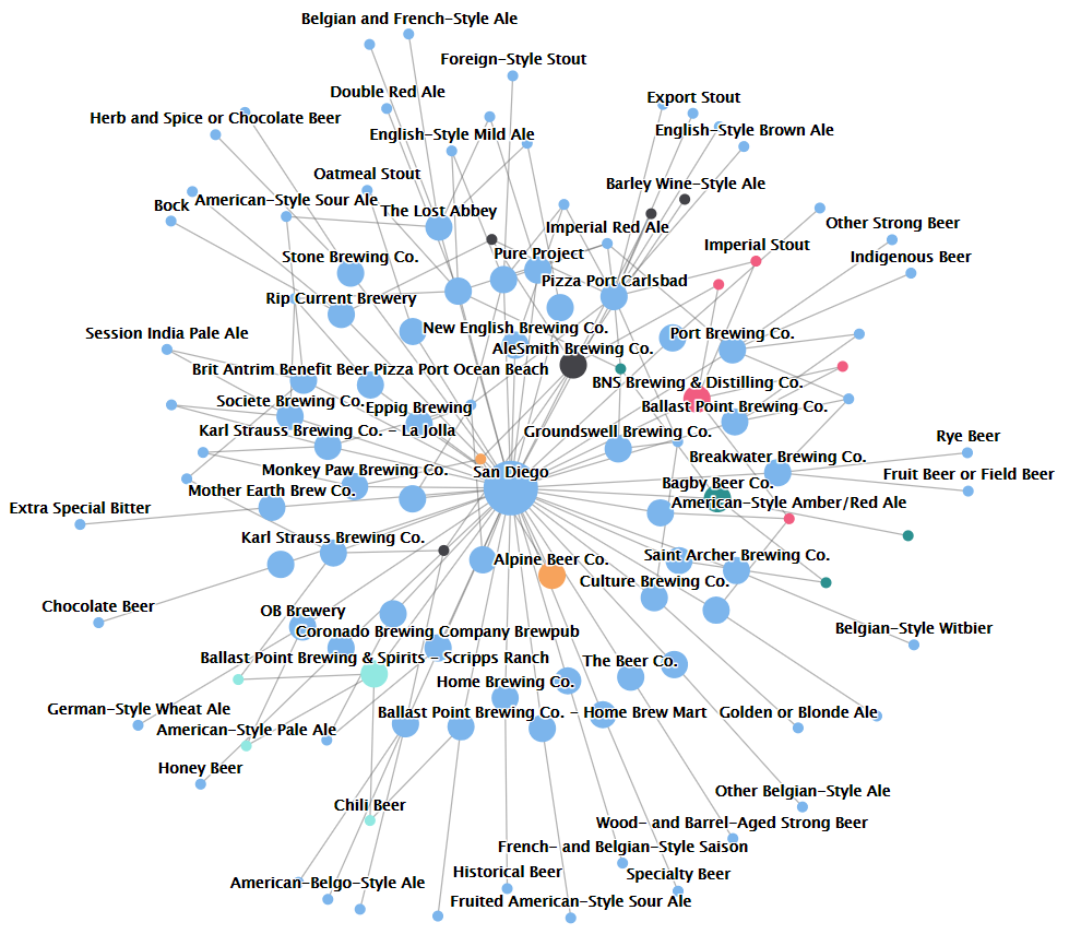 Network Graph of San Diego