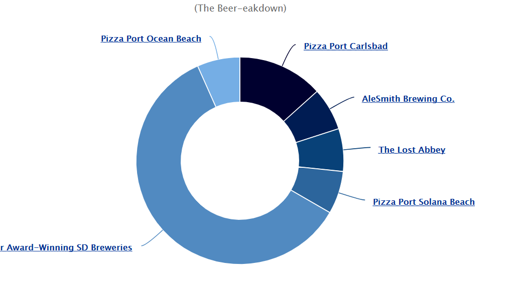 Pie Graph for San Diego